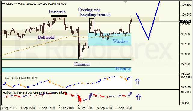 Анализ японских свечей для USD/JPY на 10.09.2013