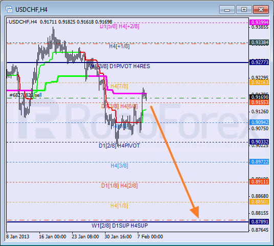 Анализ уровней Мюррея для пары USD CHF Швейцарский франк на 8 февраля 2013