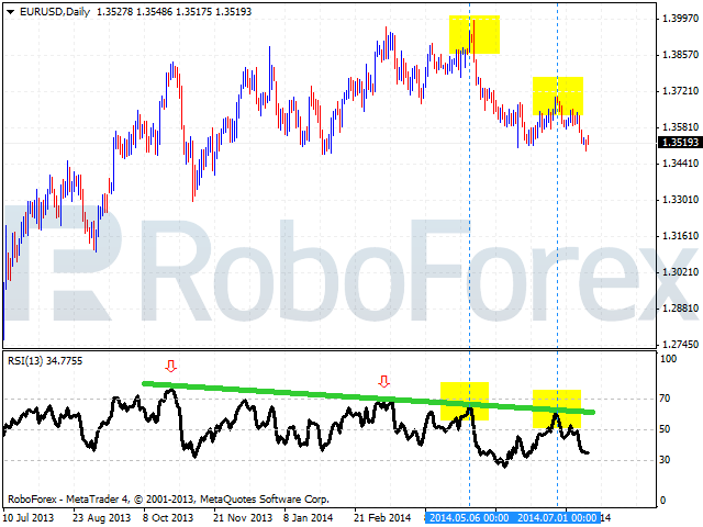 Использование осциллятора RSI (Индекс относительной силы)