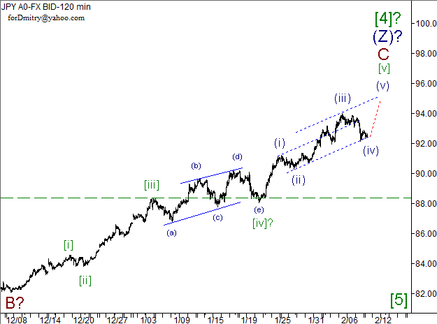 Волновой анализ пары USD/JPY на 11.02.2013