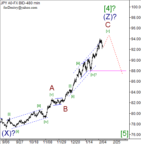 Волновой анализ пары USD/JPY на 11.02.2013