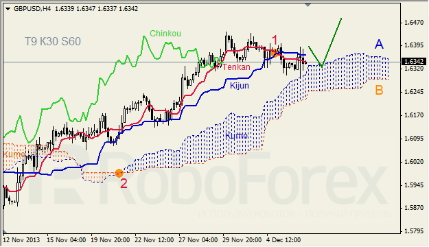 Анализ индикатора Ишимоку для GBP/USD на 09.12.2013