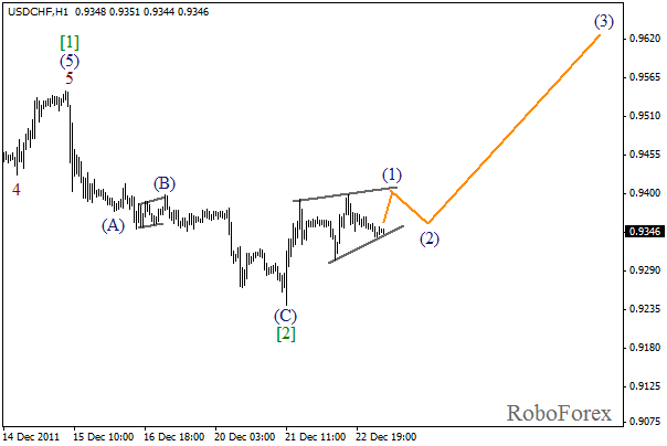 Волновой анализ пары USD CHF Швейцарский франк на 23 декабря 2011