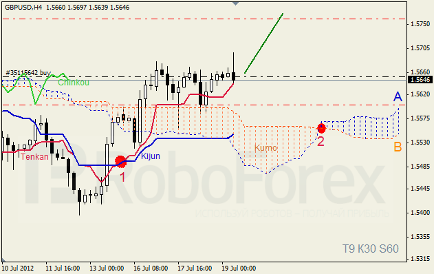 Анализ индикатора Ишимоку для пары GBP USD Фунт - доллар на 19 июля 2012