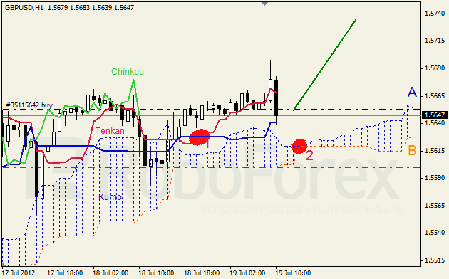 Анализ индикатора Ишимоку для пары GBP USD Фунт - доллар на 19 июля 2012