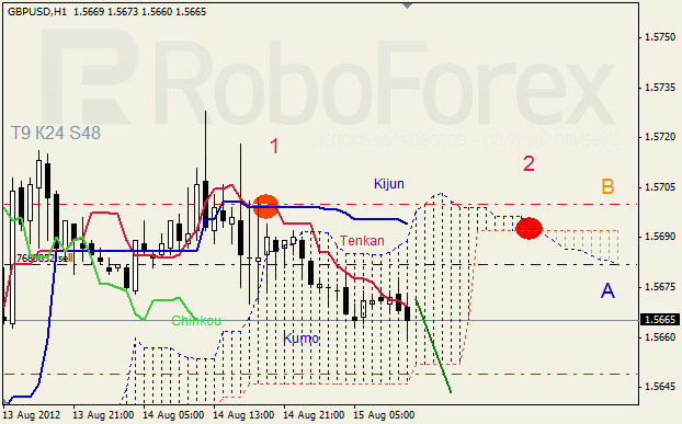 Анализ индикатора Ишимоку для пары GBP USD Фунт - доллар на 15 августа 2012