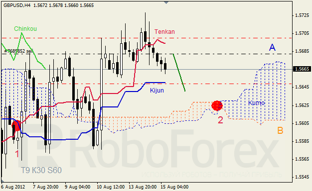 Анализ индикатора Ишимоку для пары GBP USD Фунт - доллар на 15 августа 2012