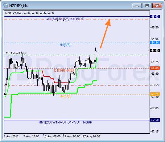 Анализ уровней Мюррея для пары NZD JPY Новозеландский доллар к Иене на 21 августа 2012