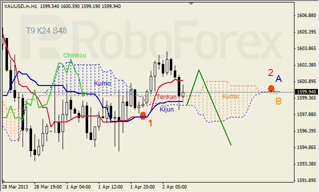 Анализ индикатора Ишимоку для GOLD на 02.04.2013