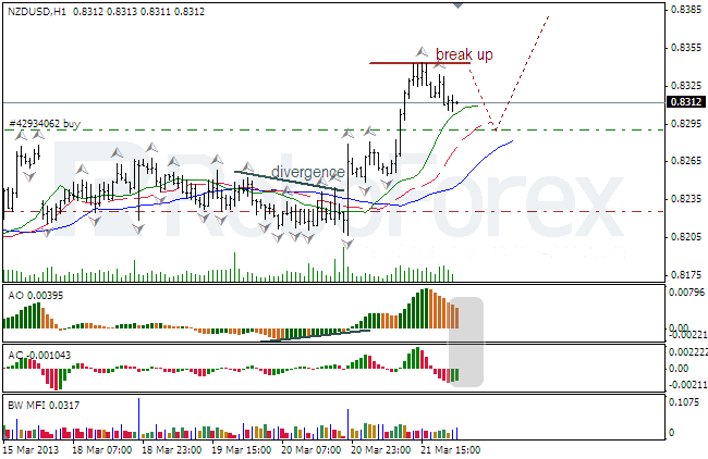 Анализ индикаторов Б. Вильямса для NZD/USD на 22.03.2013