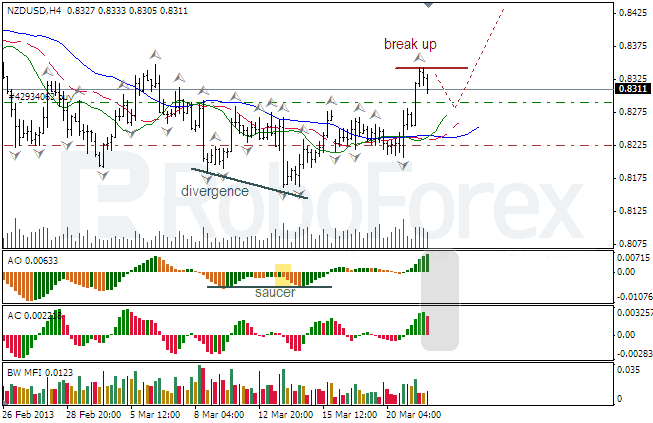 Анализ индикаторов Б. Вильямса для NZD/USD на 22.03.2013