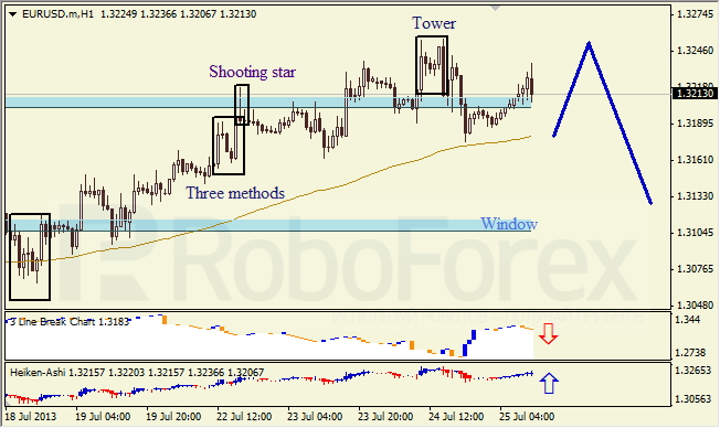 Анализ японских свечей для EUR/USD на 25.07.2013