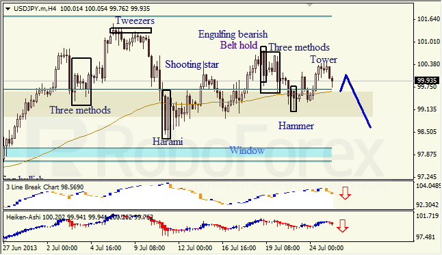 Анализ японских свечей для USD/JPY на 25.07.2013