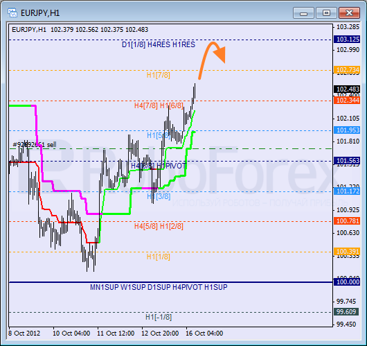 Анализ уровней Мюррея для пары EUR JPY Евро к Японской иене на 16 октября 2012