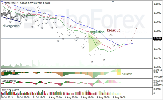 Анализ индикаторов Б. Вильямса для NZD/USD на 06.08.2013