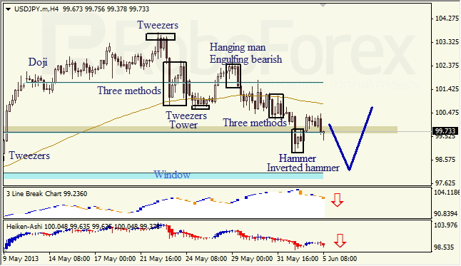 Анализ японских свечей для USD/JPY на 05.06.2013