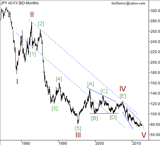 Волновой анализ пары USD/JPY на октябрь 2012