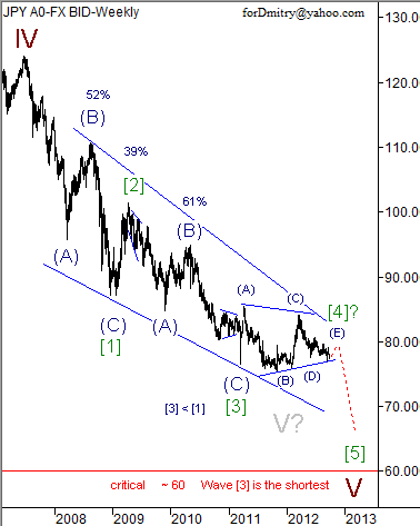 Волновой анализ пары USD/JPY на октябрь 2012