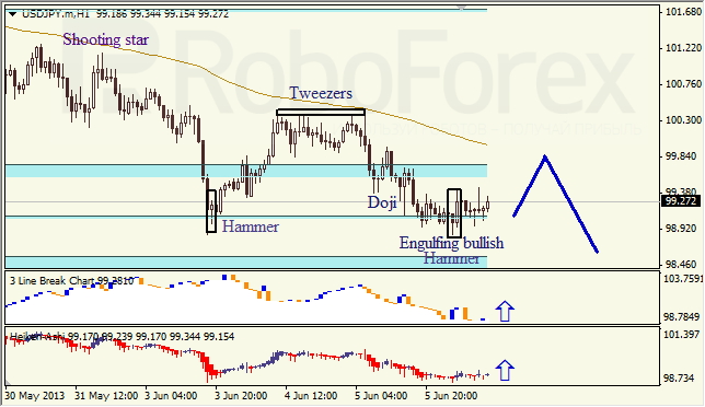 Анализ японских свечей для USD/JPY на 06.06.2013