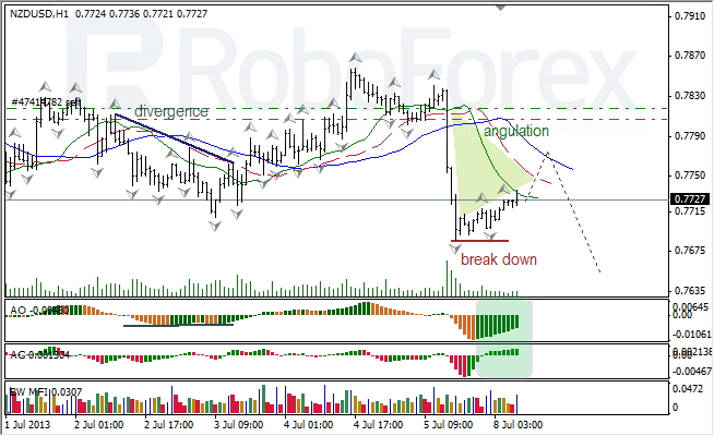 Анализ индикаторов Б. Вильямса для NZD/USD на 08.07.2013