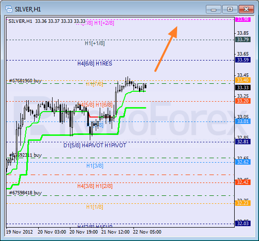 Анализ уровней Мюррея для SILVER Серебро на 22 ноября 2012