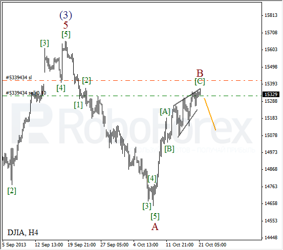 Волновой анализ на 21 октября 2013  Индекс DJIA Доу-Джонс