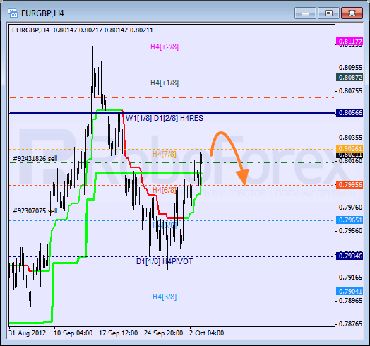 Анализ уровней Мюррея для пары EUR GBP Евро к Британскому фунту на 3 октября 2012