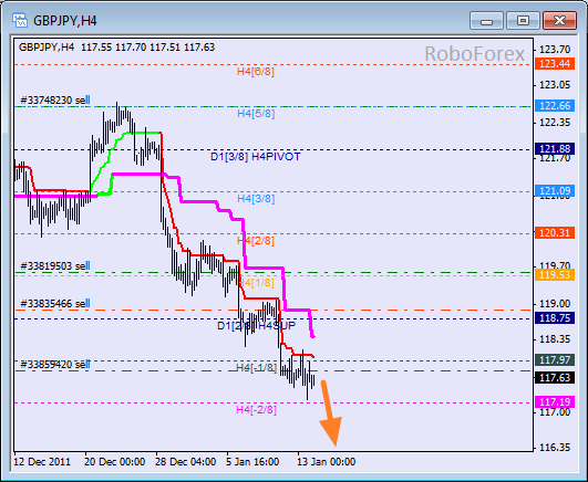 Анализ уровней Мюррея для пары GBP JPY  Фунт к Японской йене на 16 января 2012