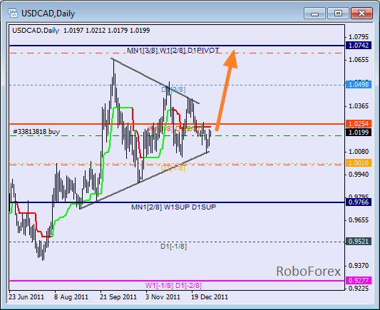 Анализ уровней Мюррея для пары USD CAD Канадский доллар на 6 января 2012