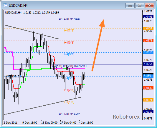 Анализ уровней Мюррея для пары USD CAD Канадский доллар на 6 января 2012