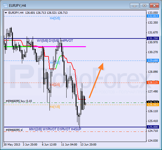 Анализ уровней Мюррея для пары EUR JPY Евро к Японской иене на 14 июня 2013