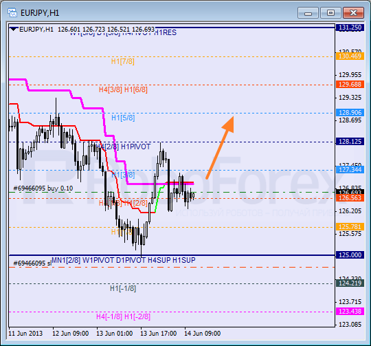 Анализ уровней Мюррея для пары EUR JPY Евро к Японской иене на 14 июня 2013