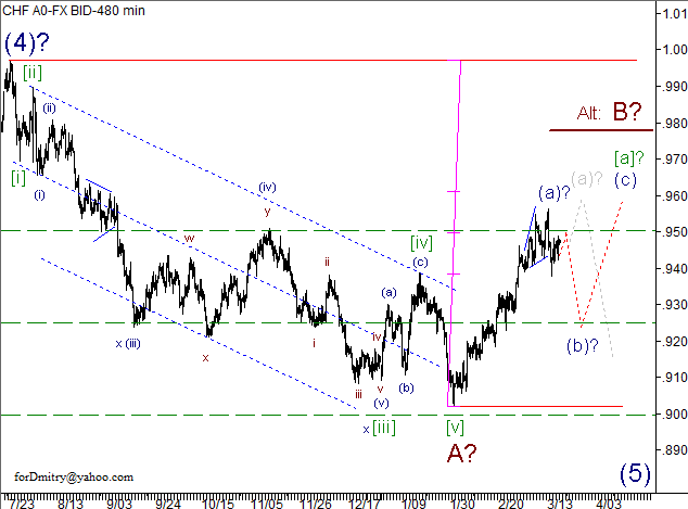 Волновой анализ пары USD/CHF на 20.03.2013