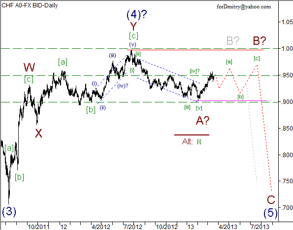 Волновой анализ пары USD/CHF на 20.03.2013