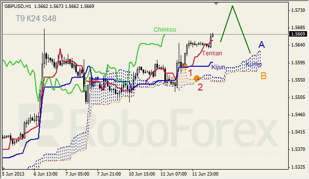 Анализ индикатора Ишимоку для GBP/USD на 12.06.2013