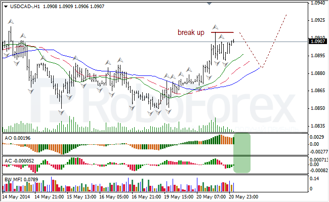 Анализ индикаторов Б. Вильямса для USD/CAD и NZD/USD на 21.05.2014