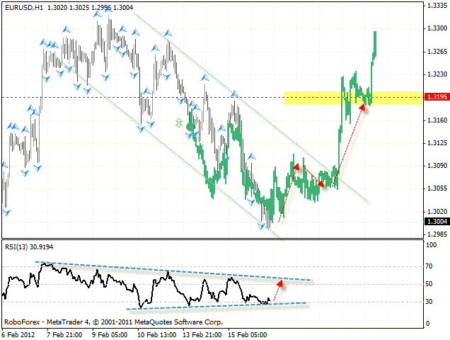 Технический анализ и форекс прогноз пары EUR USD Евро Доллар на 17 февраля 2012