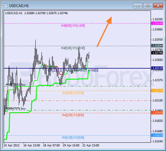 Анализ уровней Мюррея для пары USD CAD Канадский доллар на 23 апреля 2013