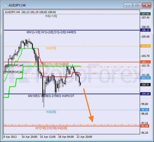 Анализ уровней Мюррея для пары AUD JPY Австралийский доллар к Иене на 23 апреля 2013