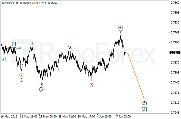 Волновой анализ пары NZD USD Новозеландский Доллар на 8 июня 2012