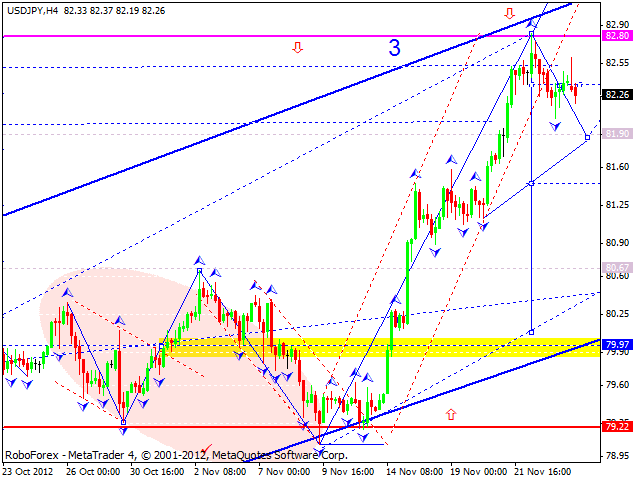 Технический анализ на 26.11.2012 EUR/USD, GBP/USD, USD/JPY, USD/CHF, AUD/USD, GOLD