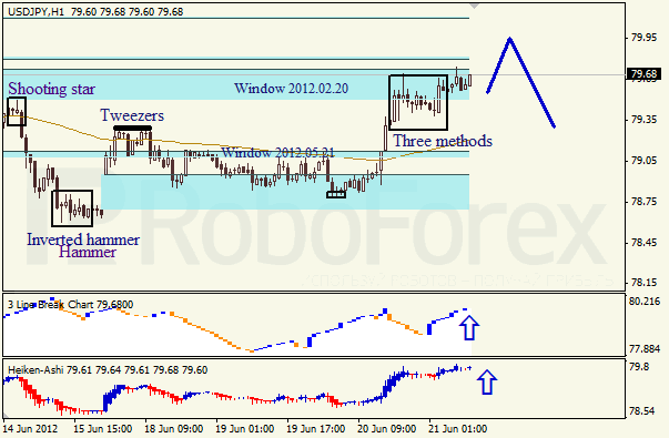 Анализ японских свечей для пары USD JPY Доллар - йена на 21 июня 2012