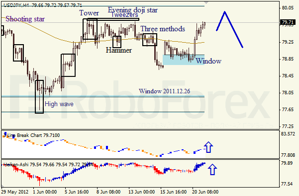 Анализ японских свечей для пары USD JPY Доллар - йена на 21 июня 2012