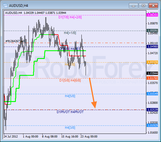 Анализ уровней Мюррея для пары AUD USD Австралийский доллар на 24 августа 2012