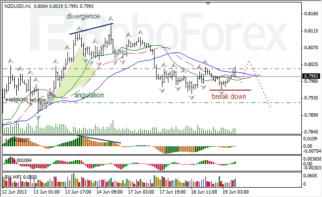 Анализ индикаторов Б. Вильямса для NZD/USD на 19.06.2013