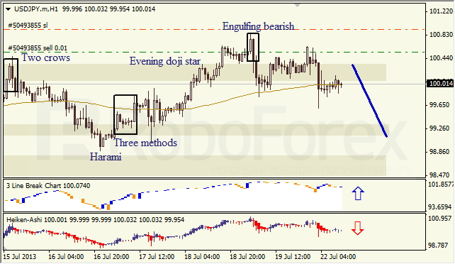 Анализ японских свечей для USD/JPY на 22.07.2013