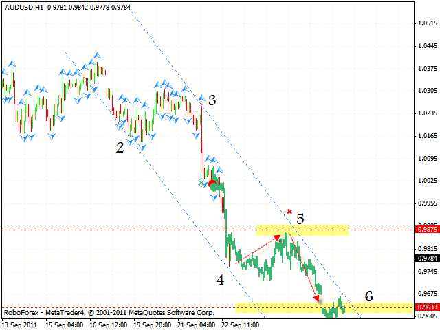 Технический анализ и форекс прогноз пары AUD USD Австралийский доллар на 23 сентября 2011