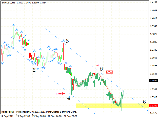 Технический анализ и форекс прогноз пары EUR USD Евро Доллар на 23 сентября 2011