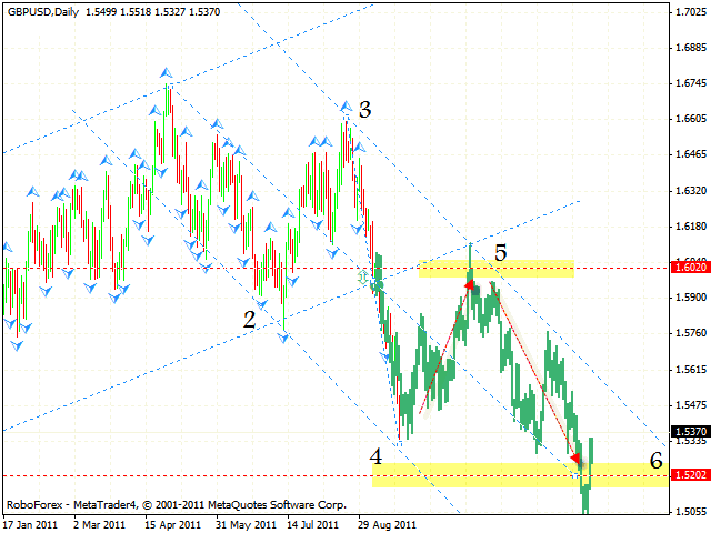  Технический анализ и форекс прогноз пары GBP USD Фунт Доллар на 23 сентября 2011