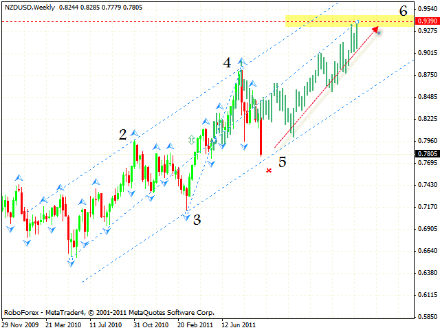 Технический анализ и форекс прогноз пары NZD USD Новозеландский доллар на 23 сентября 2011